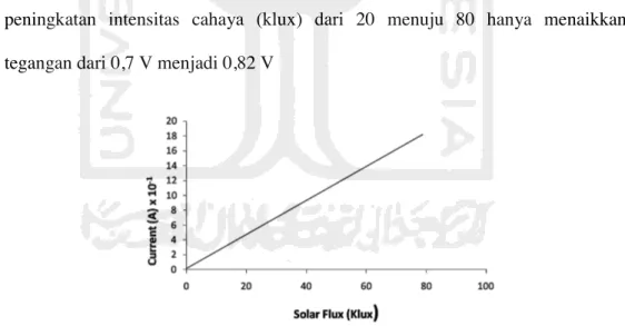 Gambar 5.1 Intensitas cahaya terhadap arus  (Pepple et al., 2009) 