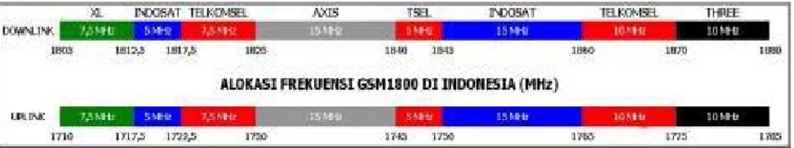 Tabel 2.5 Alokasi frekuensi pita GSM1800 di Indonesia 