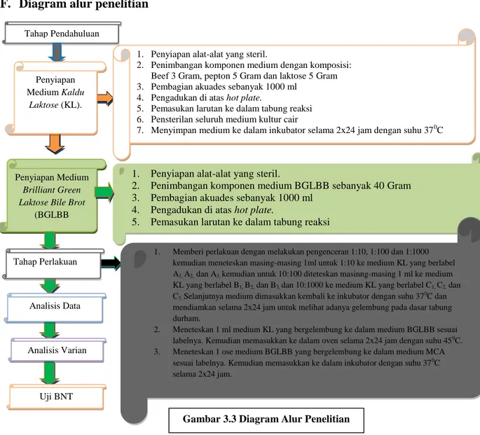 Gambar 3.3 Diagram Alur Penelitian 