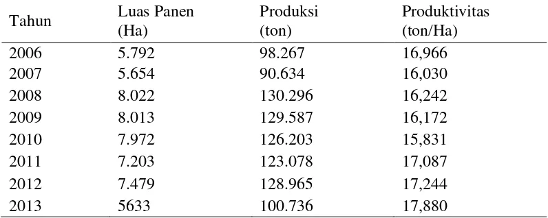 Tabel 1 Luas Panen, Produksi, Produktivitas Kentang Di Provinsi Sumatera Utara 