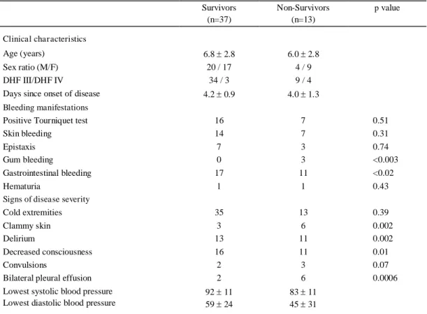 Table 1. Clinical characteristics of survivors and non-survivors in 50 patients with dengue shock syndrome Survivors (n=37) Non-Survivors(n=13) p value Clinical characteristics Age (years) 6.8  2.8 6.0  2.8 Sex ratio (M/F) 20 / 17 4 / 9 DHF III/DHF IV 34 /