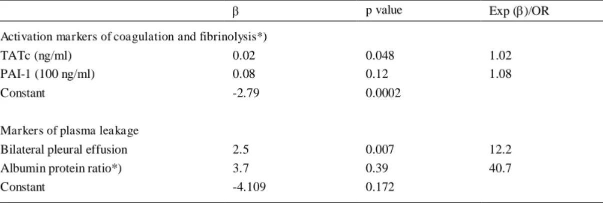Table 3.  Association of markers of coagulation and fibrinolysis and of plasma leakage with mortality in 50 patients with dengue shock syndrome