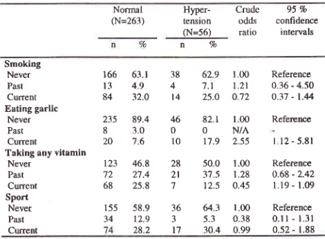Table 2. Smoking habit, garlic and vitamin consumption,sport, and risk ofhypertension