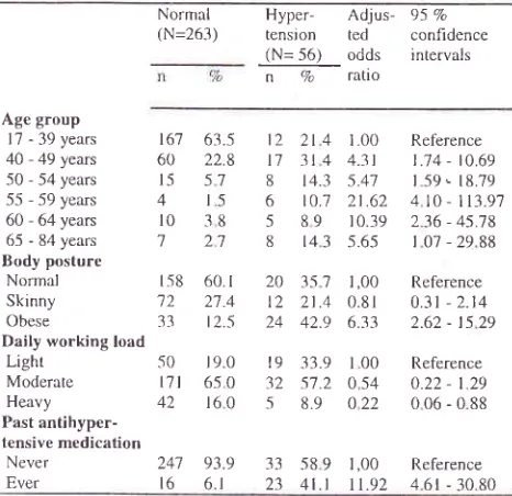 Table 3. History of some diseases and risk of hypertension