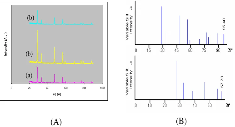 Gambar 3. selama 30 menit dan (B). Data base dalam pdf  (power diffraction file) berturut-tururt dari bawah konsentrsi : (a) 3 % at./at., (b) 6 % at./at., dan (c) 9 % at./at