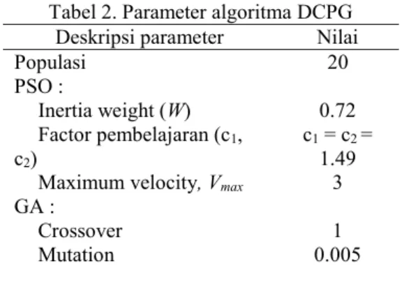 Tabel 2. Parameter algoritma DCPG  Deskripsi parameter  Nilai 