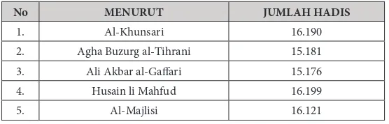 Tabel II. Jumlah Hadis dalam Al-Kafi31