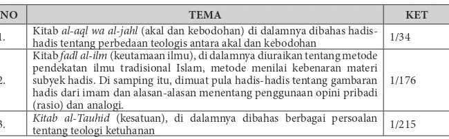 Tabel III.  Bagian al-Ushul al-Kafi