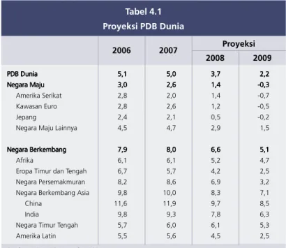 Tabel 4.1 Proyeksi PDB Dunia