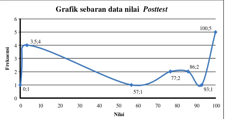 Grafik sebaran data nilai Posttest