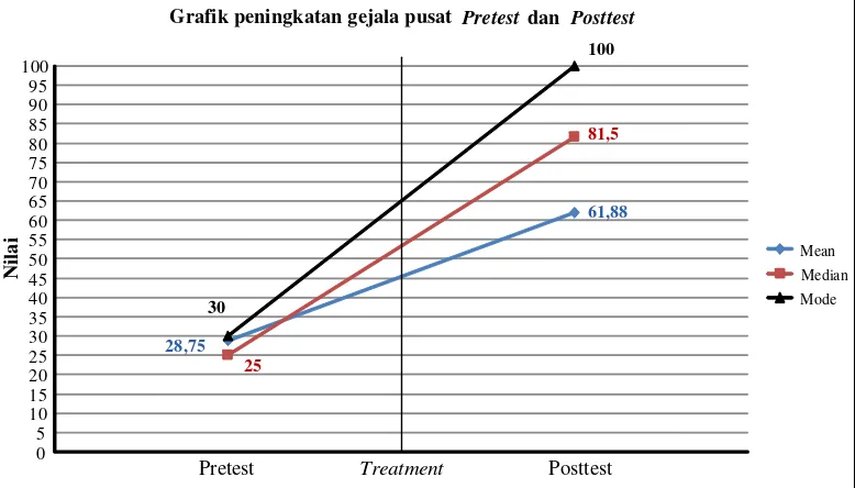 Grafik peningkatan gejala pusat Pretest dan Posttest