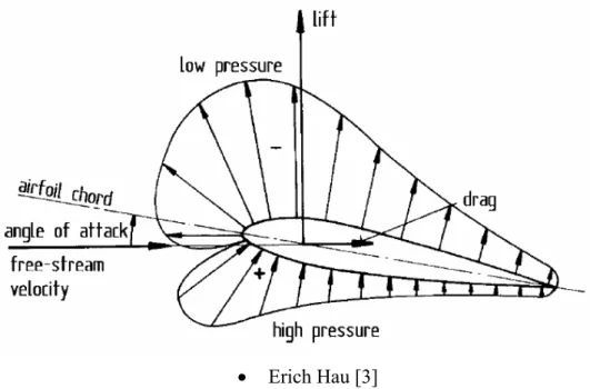 Gambar 2.8 Gaya aerodinamik yang dialami sudu ketika dilalui aliran udara 