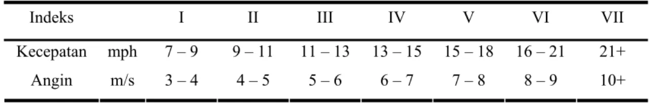 Tabel 2.1 Indeks deformasi Griggs-Putnam 