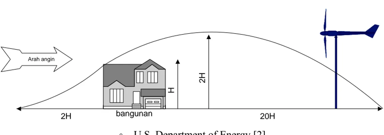 Gambar 2.3 Daerah gangguan turbulensi angin oleh bangunan 