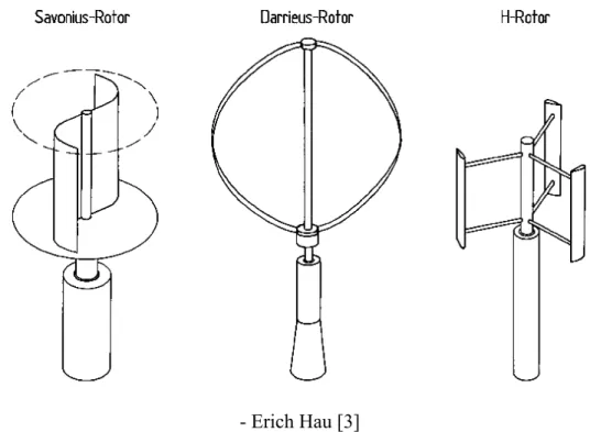 Gambar 2.4 Varian turbin angin sumbu vertikal 