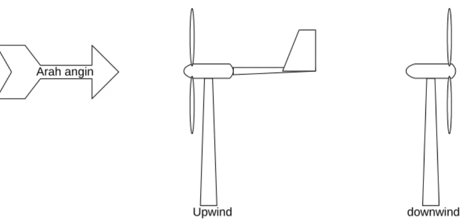 Gambar 2.5 Turbin angin jenis upwind dan downwind 