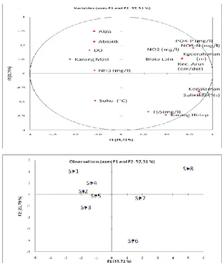 Gambar  3.  Diagram  biplot  korelasi  antara  data  variabel lingkungan dengan  penutup-an substrat dasar di seluruh stasiun 