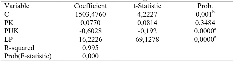 Tabel 7. Hasil Persamaan Penawaran Kentang Variable Coefficient t-Statistic 