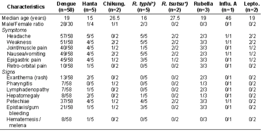 Table 1 shows the distribution of clinical variables of