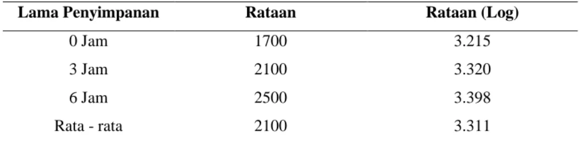 Tabel 1 Hasil Rataan (Log) Jumlah Escherichia coli pada Daging Broiler Setelah 0 jam, tiga jam,  enam jam Disimpan di Dalam Suhu Showcase  