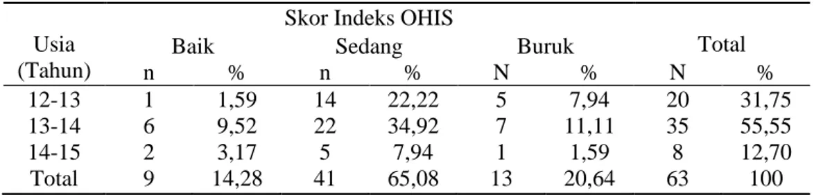 Tabel 1.  Distribusi subjek penelitian  berdasarkan usia  Usia  (Tahun)  N  %  12-13  20  31,75  13-14  35  55,55  14-15  Total  8  63  12,70 100  Data hasil penelitian yang terlihat pada 