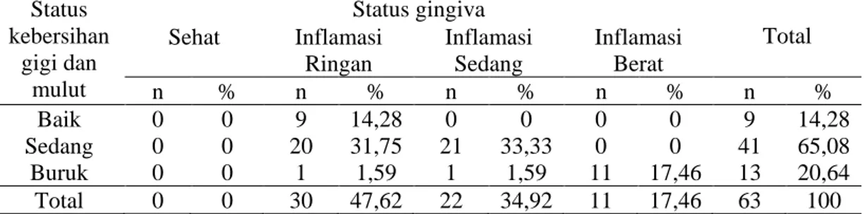 Tabel  4  menunjukkan laki-laki yang  berusia 12-13 tahun paling banyak  memiliki inflamasi sedang sebanyak 5  orang (7,94%) sedangkan perempuan diusia  12-13 tahun paling banyak memiliki  inflamasi ringan sebanyak 6 orang (9,52%)