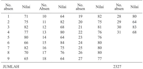 Tabel 1. Distribusi Nilai Tes pada Siklus I No. 