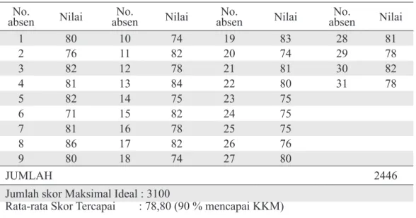 Tabel 2. Distribusi Nilai Tes pada Siklus II No. 
