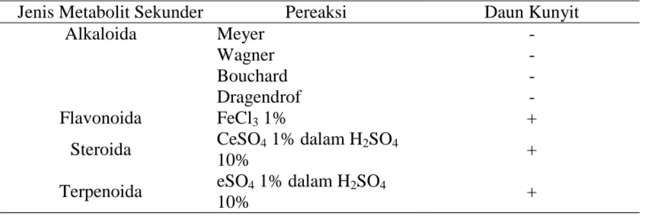 Tabel 1. Skrinning Fitokimia Metabolit Sekunder Ekstrak Daun Kunyit   (Dani et al., 2012) 