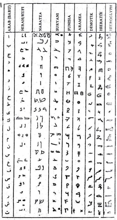 Gambar 1. Model huruf Arab (Baru), Hirah/Kufi, Nabatea, Suryani, Funisia, Aramea, Demolitik,, Hieratik, Hierogliph10