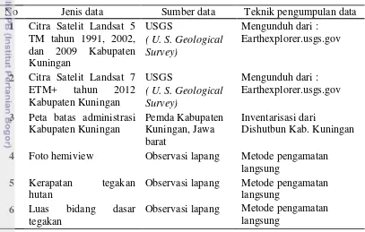 Tabel 1 Jenis data yang digunakan dalam penelitian 