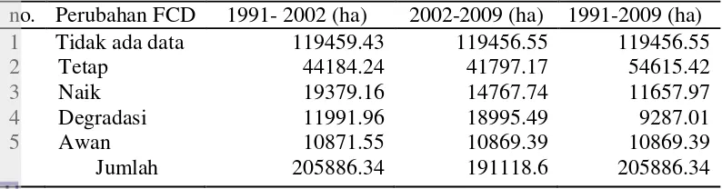 Tabel 2 Perubahan luas FCD tahun 1991-2002, 2002-2009, dan 1991-2009 