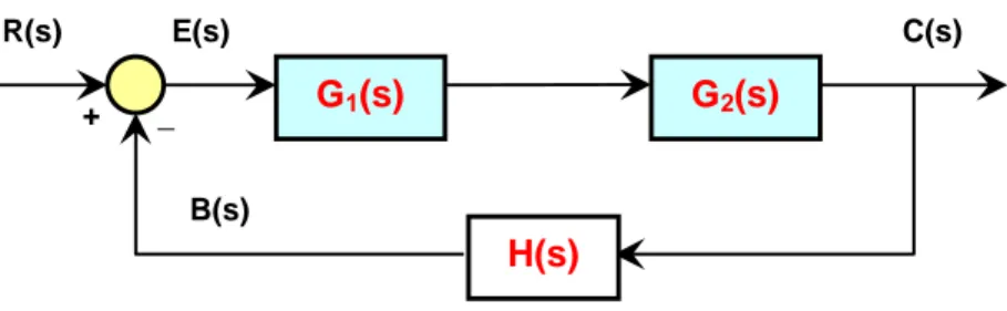 Gambar 4. 9 Sistem pengendalian gambar 4.8 dengan U(s)=0