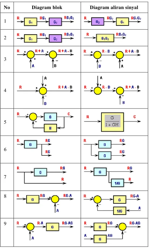 Tabel 4.1. Aljabar diagram blok