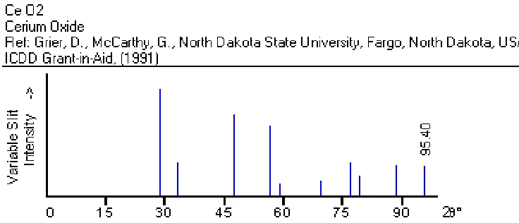 Gambar IV.5  Data base dalam pdf  (power diffraction file) # 431002 untuk CeO2 
