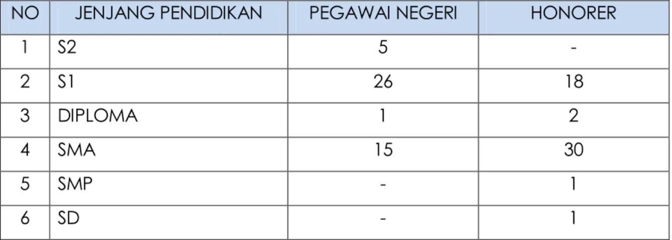 Tabel 2.2 Susunan Pegawai Negeri Sipuil Bappeda berdasarkan esselon 