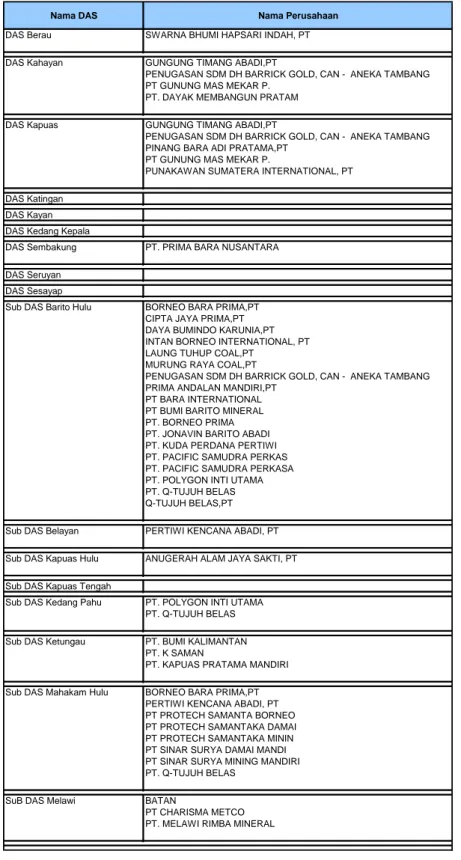Tabel Perusahaan Kuasa Pertambangan (KP) berdasarkan Lokasi DAS 