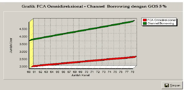 Gambar 4.28 Grafik Perbandingan FCA Omnidireksional dengan Channel Borrowing menggunakan  probabilitas blocking 5% 