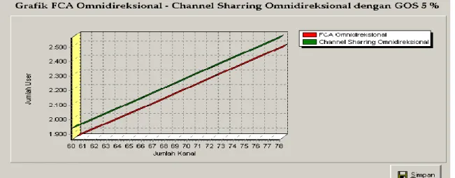 Gambar 4.6 Grafik perbandingan antara FCA Omnidireksional dengan Channel Sharing Omnidireksional  dengan Probabilitas Blocking 5 %