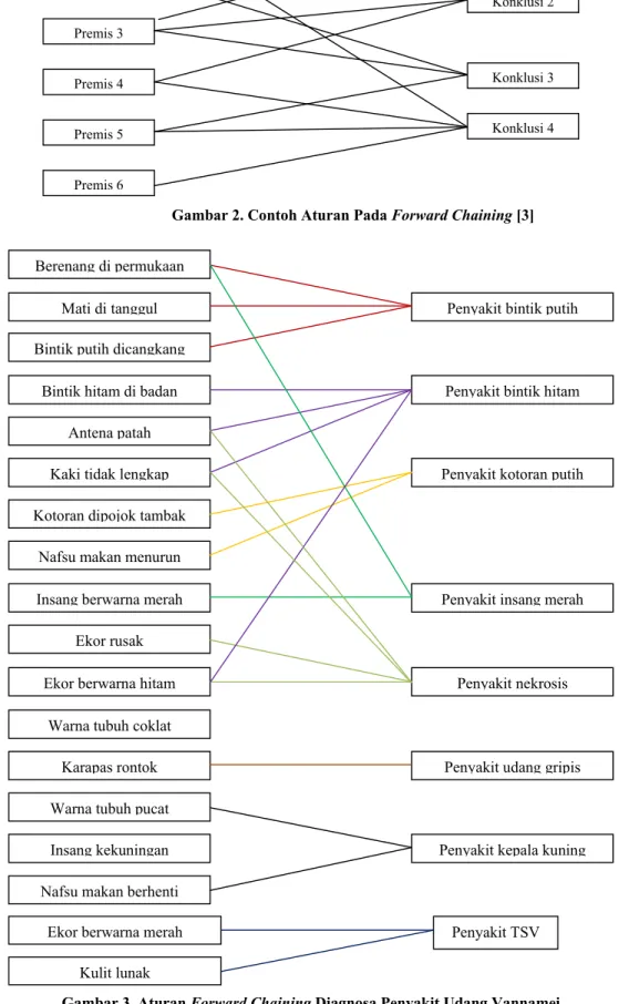 Gambar 2. Contoh Aturan Pada Forward Chaining [3]