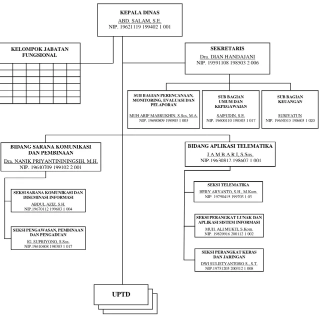 Gambar 1.1. Struktur Organisasi Diskominfo Kab. Kendal  