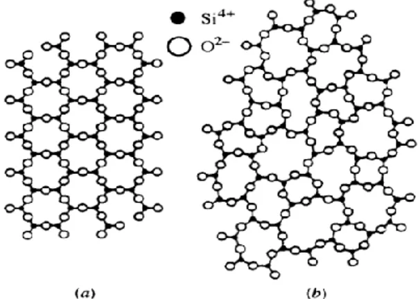 Gambar 1. Material kristalin (a) Material amorf  (b)[1]. 