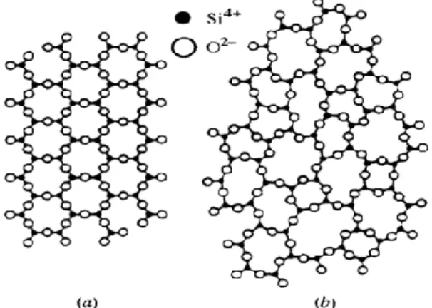Gambar 1. Material kristalin (a) Material amorf  (b)[1]. 