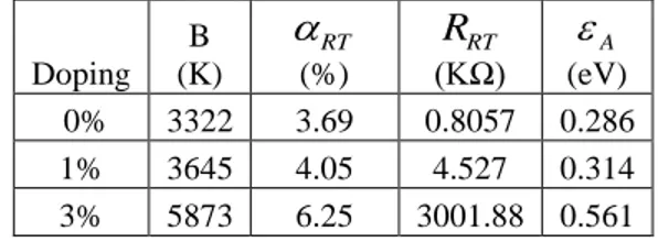 Tabel 2. Karakterisasi listrik keramik termistor NTC  penambahan doping 0%. 1% dan 3%