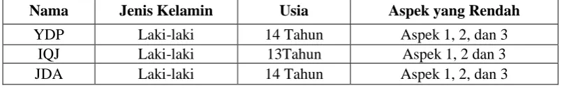 Tabel 3.3 Sasaran Intervensi 