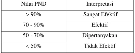 Tabel 3.4 Panduan Interpretasi Skor Percentage Non-Overlapping Data (PND) 