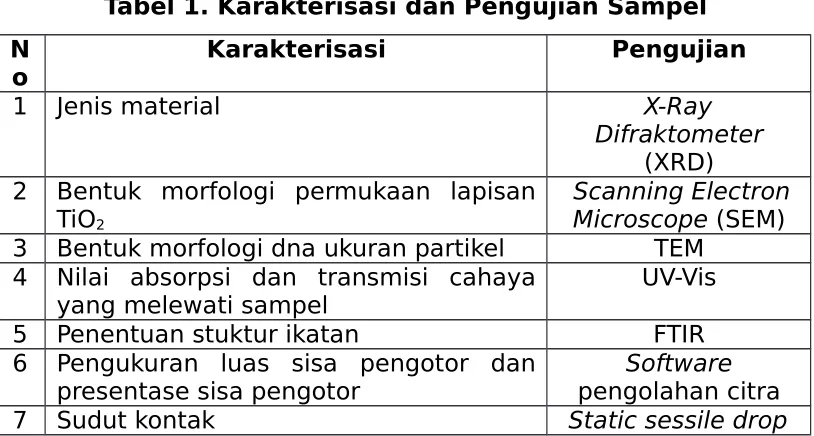 Tabel 1. Karakterisasi dan Pengujian Sampel