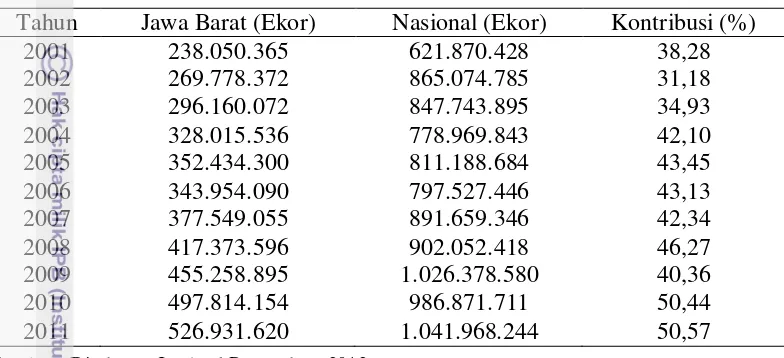 Tabel 3  Populasi ayam broiler yang menjadi sentra peternakan di Provinsi Jawa 