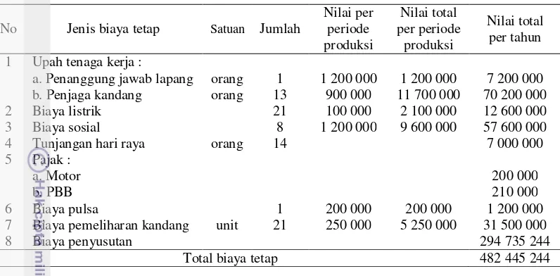 Tabel 9 Biaya tetap yang dikeluarkan pada usaha peternakan ayam broiler 