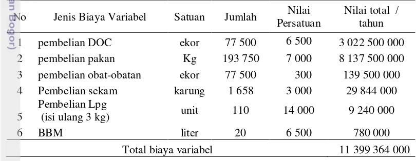 Tabel 10 Harga dan biaya variabel pada peternakan ayam broiler 